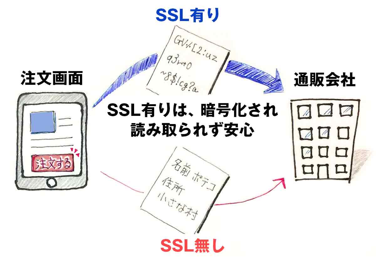 SSL暗号化通信の様子